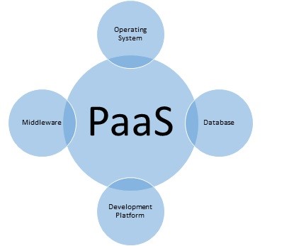PaaS cloud apps - AnythingCloud